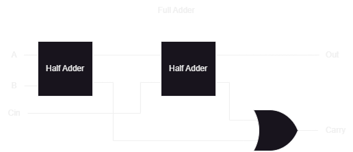 Half Adder